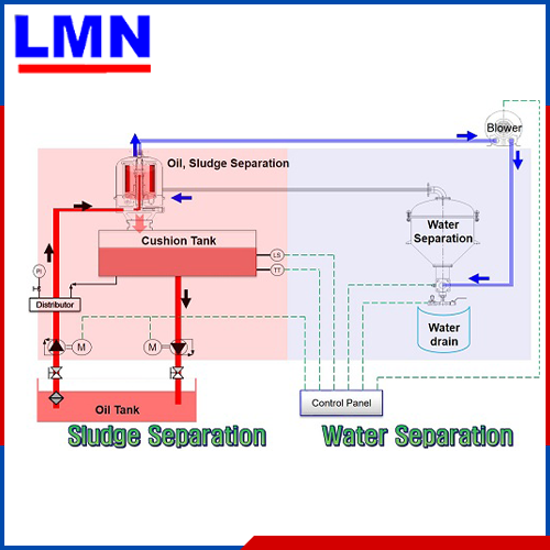 Máy Lọc Dầu
